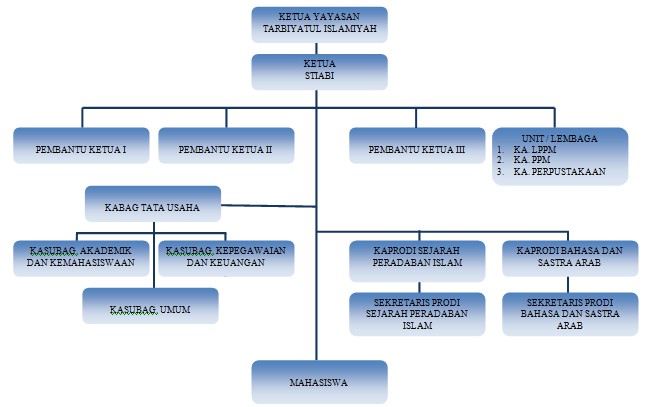 Struktur Organisasi STIABI Riyadlul Ulum